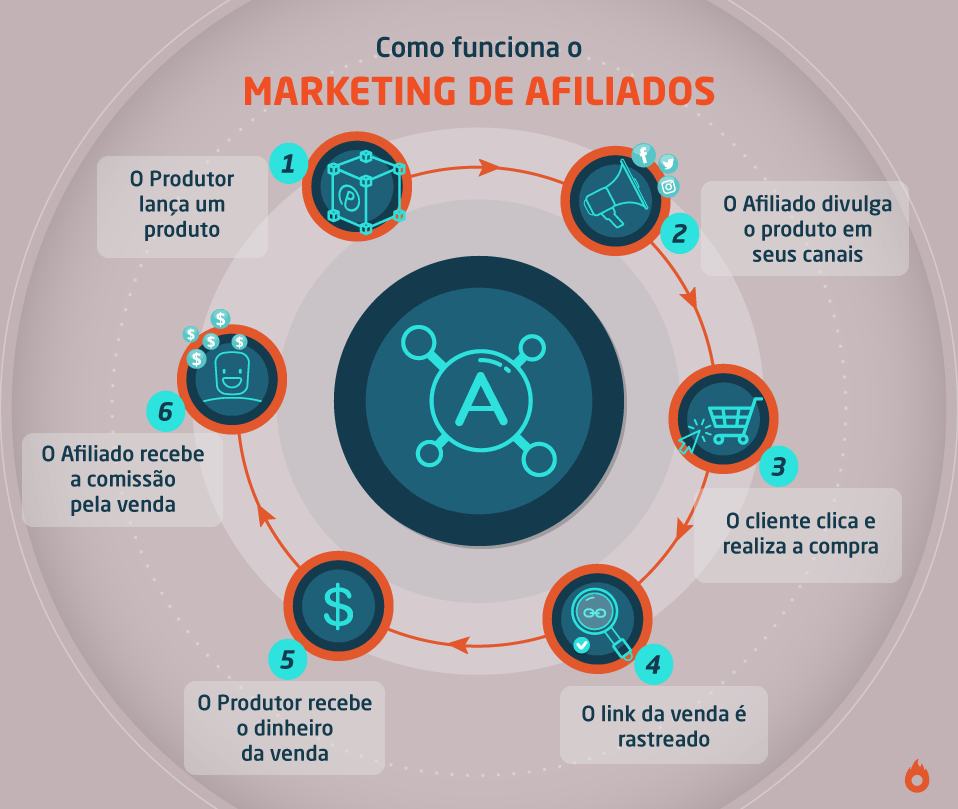 Afiliados Iniciantes: Como Começar a Vender como Afiliado e Ganhar Dinheiro